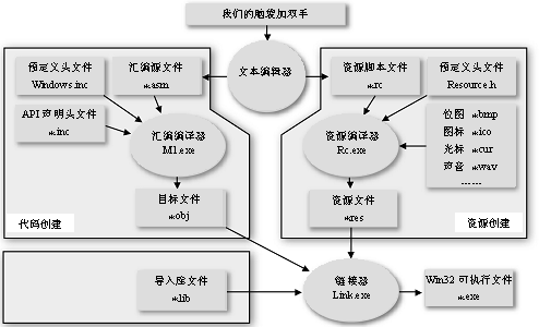 Win32汇编环境配置