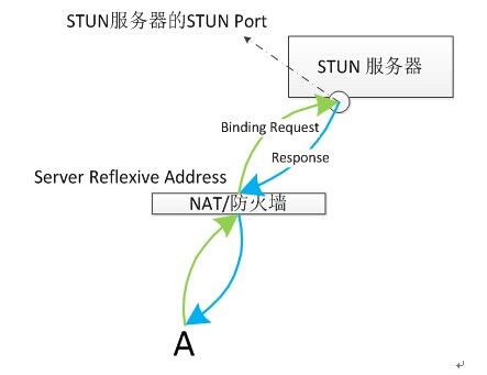 STUN/TURN/ICE协议在P2P SIP中的应用（二）