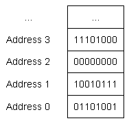 chapter2 变量 2.1 基本的寻址和变量声明