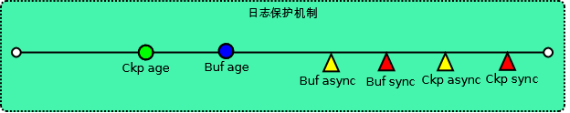 MySQL Innodb日志机制深入分析