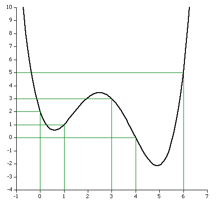 Interpolation methods