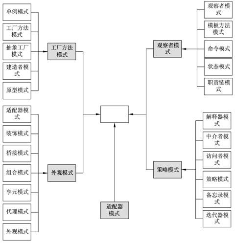 《大话设计模式》第29章-OOTV杯超级模式大赛—模式总结（六）