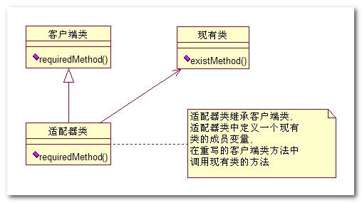 【面向对象设计模式】 适配器模式 (二)