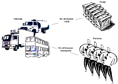 图 10 根据范畴的不同，卡车和公共汽车中的分类与实体类型 Cargo 和 Person发生关系