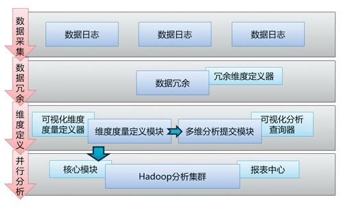 大数据下的数据分析-Hadoop架构解析