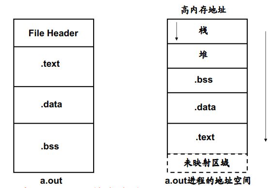 linux进程用户内存空间和内核空间