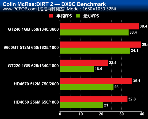 DX11代表作!20款主流显卡决战[DiRT2]