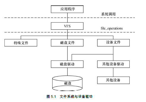 Linux驱动设计—— 内核模块（一）