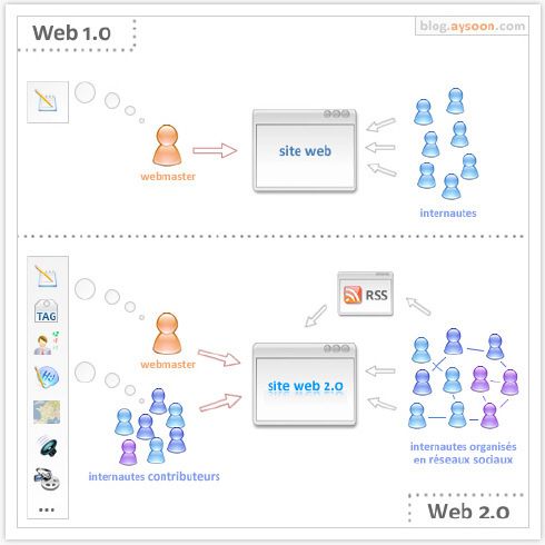 什么是Web2.0？-图解Web2.0