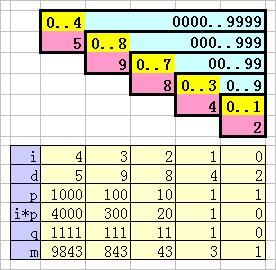 Timus 1150. Digits