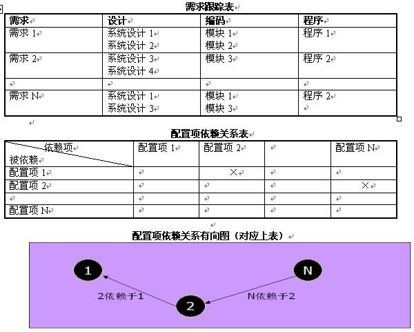 基于CMM和CMMI的配置管理