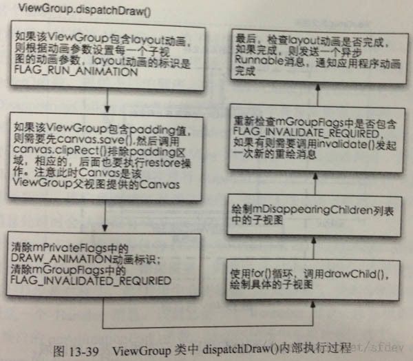 《Android内核剖析》读书笔记 第13章 View工作原理【View重绘过程】