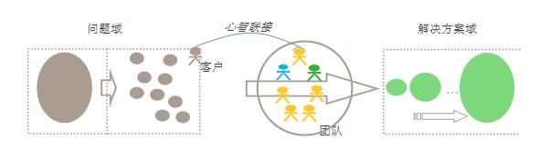 由外而内看敏捷软件开发(二) —— 从开发模式看敏捷