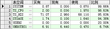 oracle表空间使用率统计查询