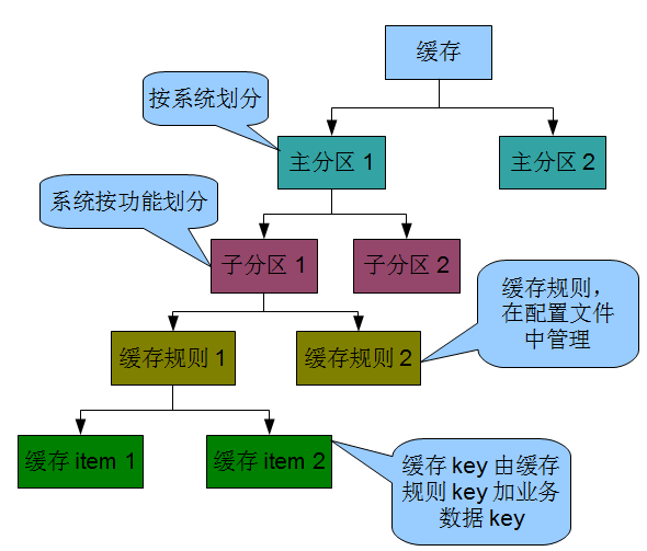 网站架构之缓存应用(4)缓存监控管理