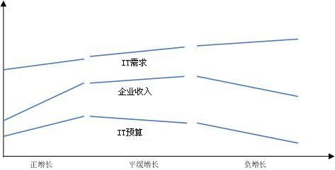 不变的预算下如何为用户提供更有价值的IT软件系统支撑