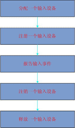 Linux输入子系统(Input Subsystem)