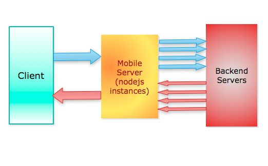 翻译--Blazing fast node.js: 10 performance tips from LinkedIn Mobile