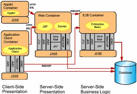 J2EE