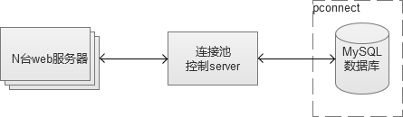 很不错的文章---【问底】徐汉彬：亿级Web系统搭建——单机到分布式集群