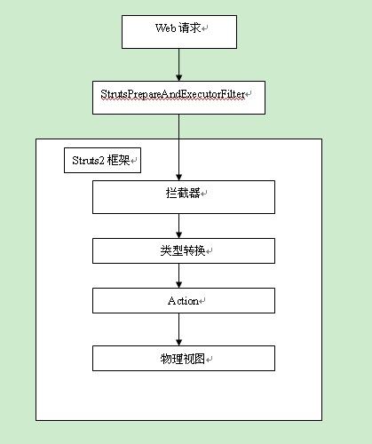 九、Struts2之拦截器