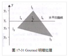 Gouraud Shading