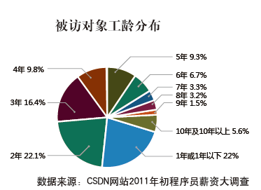 程序员杂志：2011程序员薪资调查报告