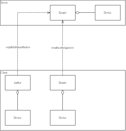 [DSF] Devices Syndication Foundation Architecture V1