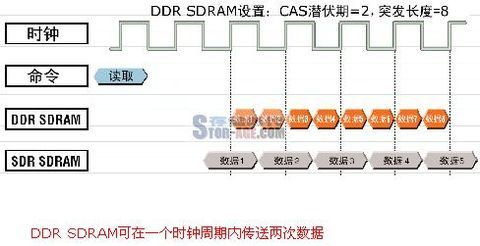 DDR DQS （Double Data Rate SDRAM ） 原理及与SDRAM比较