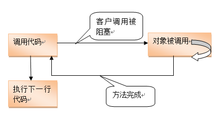 C# 异步编程 异步委托调用同步方法