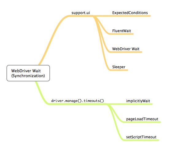 【slenium专题】Webdriver同步设置