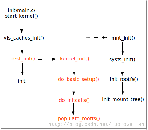 linux文件系统初始化过程(4)---加载initrd(中)