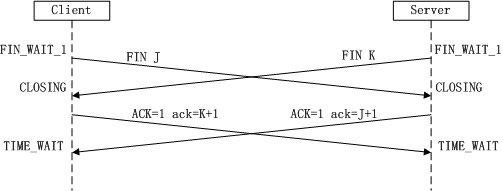 TCP三次握手及四次挥手详细 转