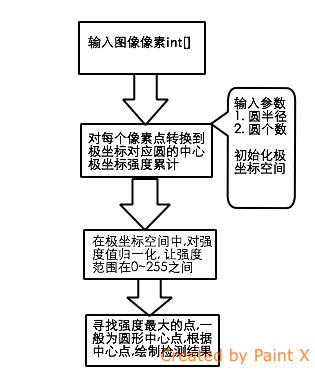 图像处理之霍夫变换圆检测算法