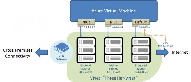 Windows Azure Virtual Machine (24) Azure VM支持多网卡功能