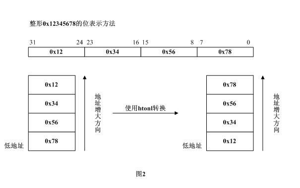 网络通信时字节序转换原理与网络字节序、大端和小端模式