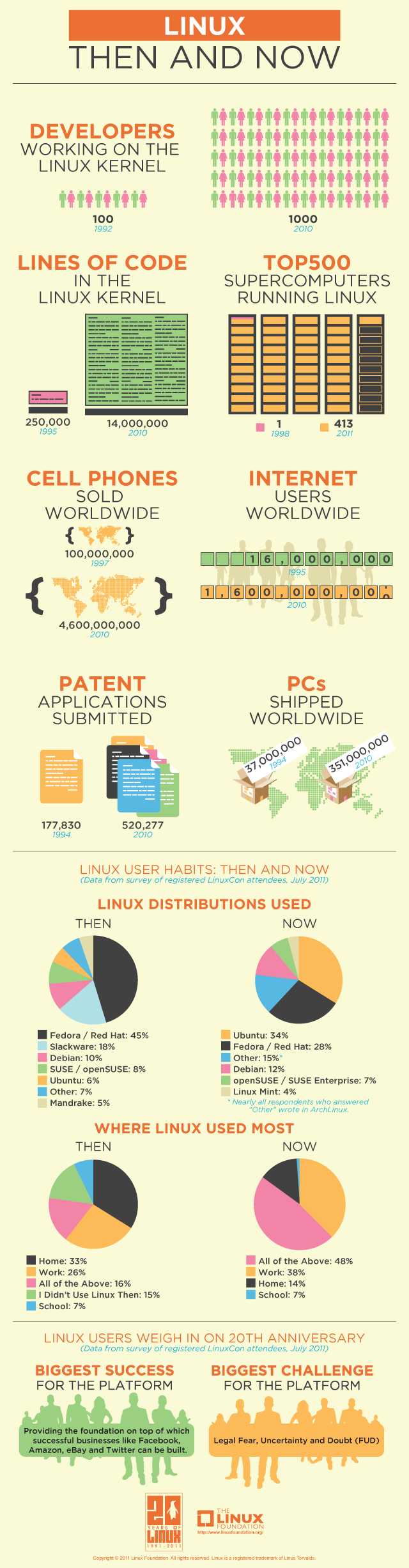 Linux Then and Now