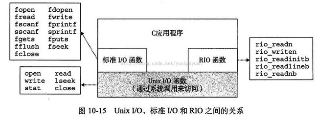 深入理解计算机系统——系统级I/O_第7张图片