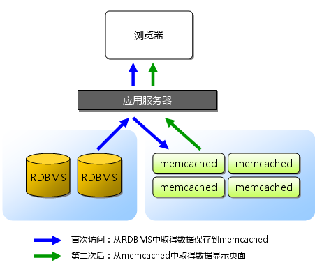 memcached完全剖析–1. memcached的基础