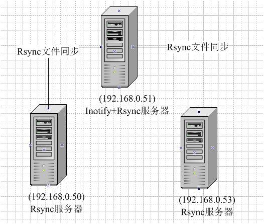 利用Inotify和Rsync将webproject文件自己主动同步到多台应用server