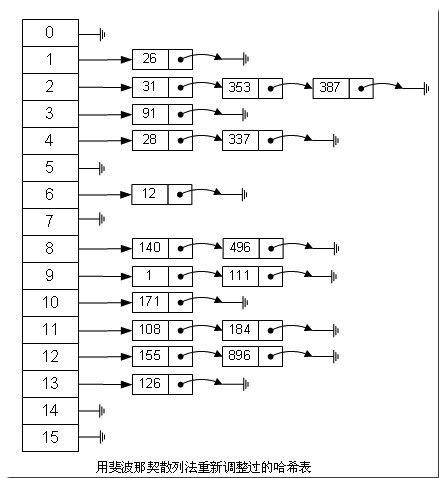 从头到尾彻底解析Hash表算法