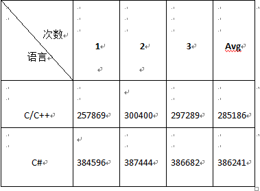 C#的性能到底有多差？