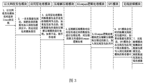 基于Linux应用层的6LOWPAN物联网网关及实现方法