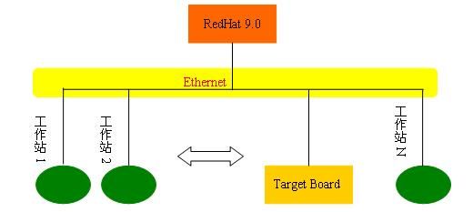 基于ATMEL AT91RM9200的嵌入式Linux移植笔记