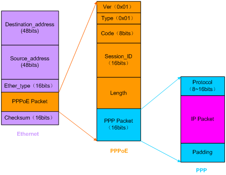 忆龙2009：PPPOE的报文格式