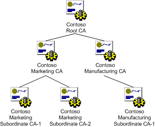 Certificate hierarchy diagram