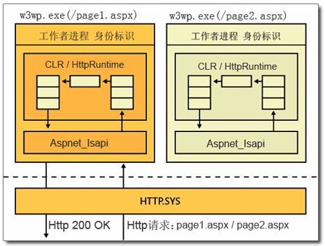 httpmodule和httphandler(即管道)------页面生命周期------Application的19个标准事件 三者的关系探究