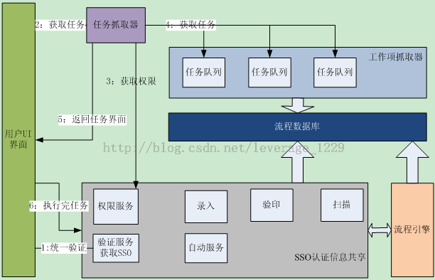 [置顶] 某大型银行深化系统技术方案之六：系统运作流程