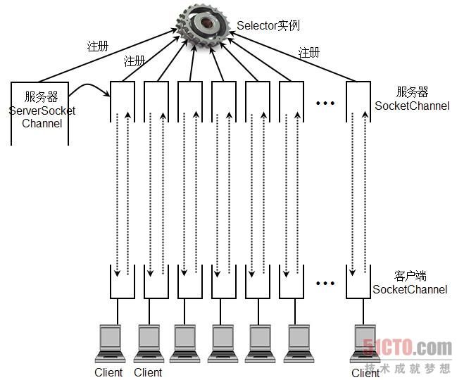 SocketChannel的NIO客户机服务器通信实例