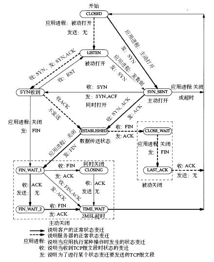 Socket状态变迁图